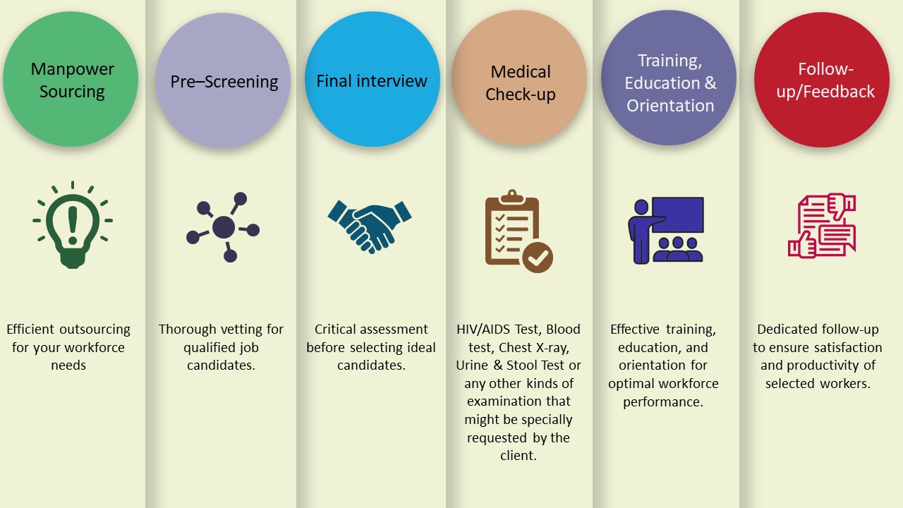 selection-process-flow